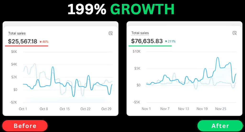 Before and after ecommerce sales dashboard showing improved sales