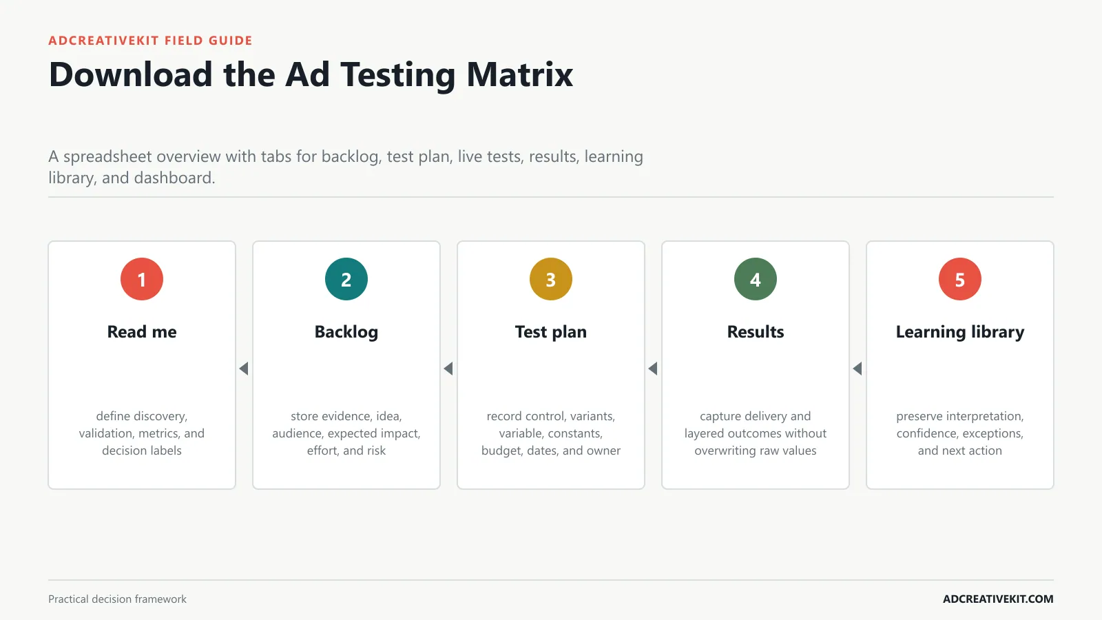 Build the Ad Testing Matrix instructional framework for ad testing matrix template