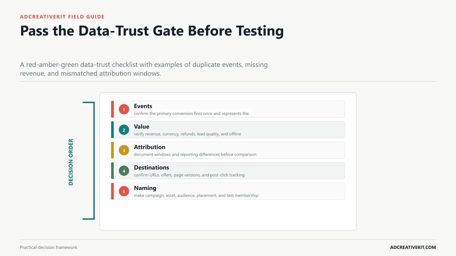 Pass the Data-Trust Gate Before Testing instructional framework for ad testing matrix template