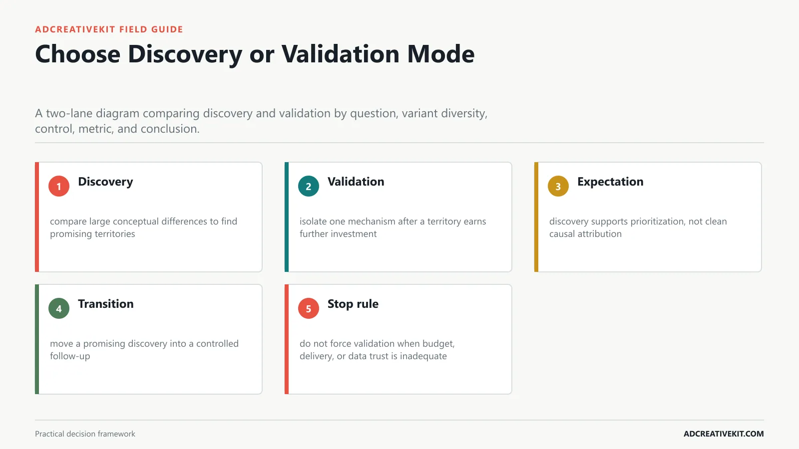 Choose Discovery or Validation Mode instructional framework for ad testing matrix template