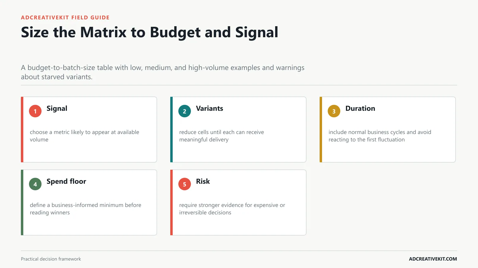 Size the Matrix to Budget and Signal instructional framework for ad testing matrix template