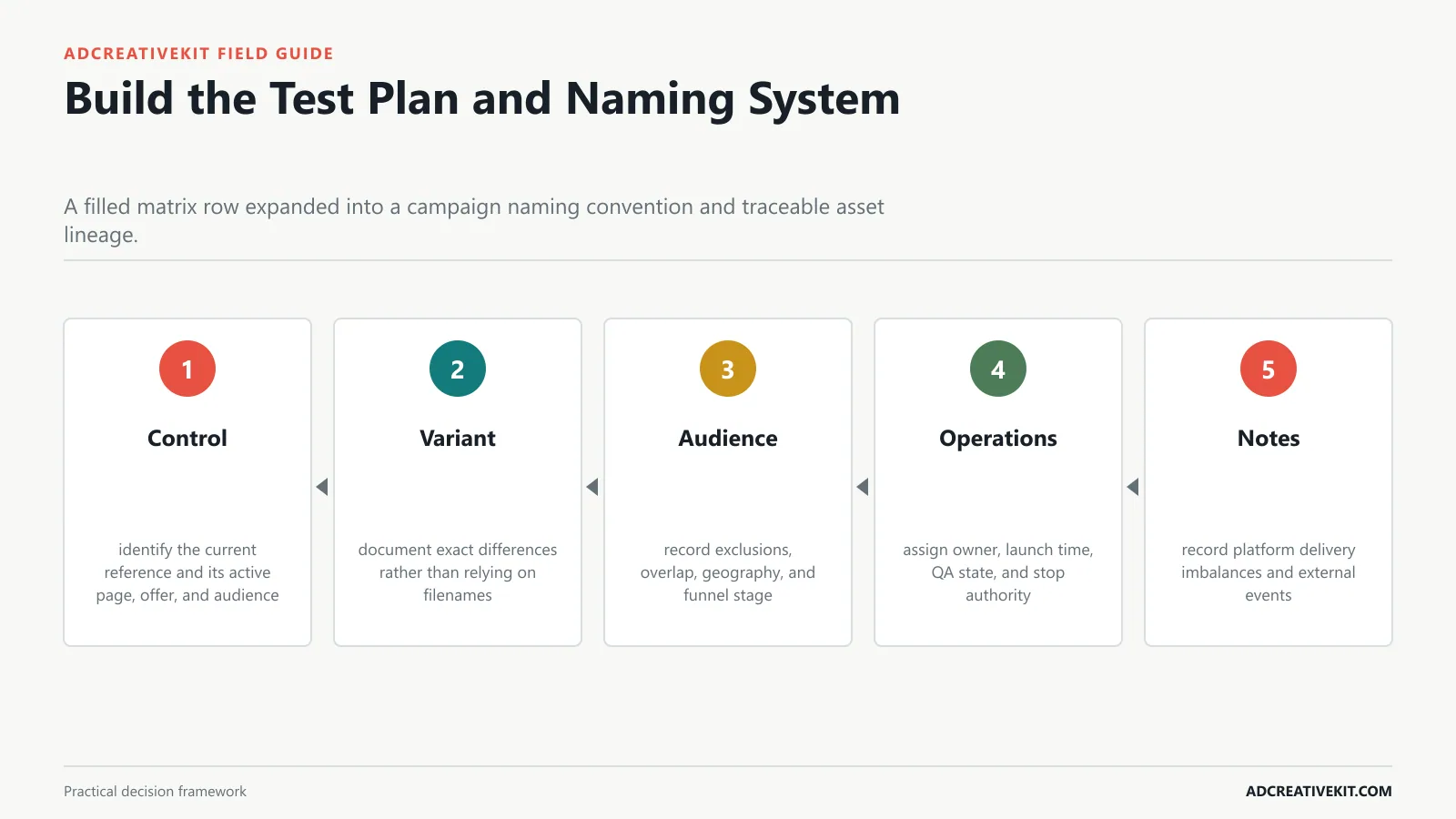 Build the Test Plan and Naming System instructional framework for ad testing matrix template