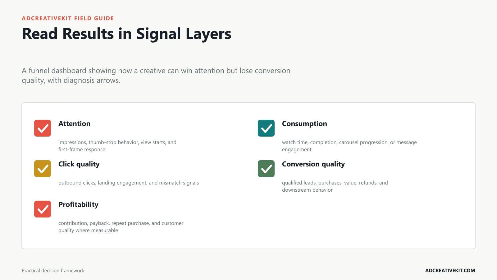 Read Results in Signal Layers instructional framework for ad testing matrix template
