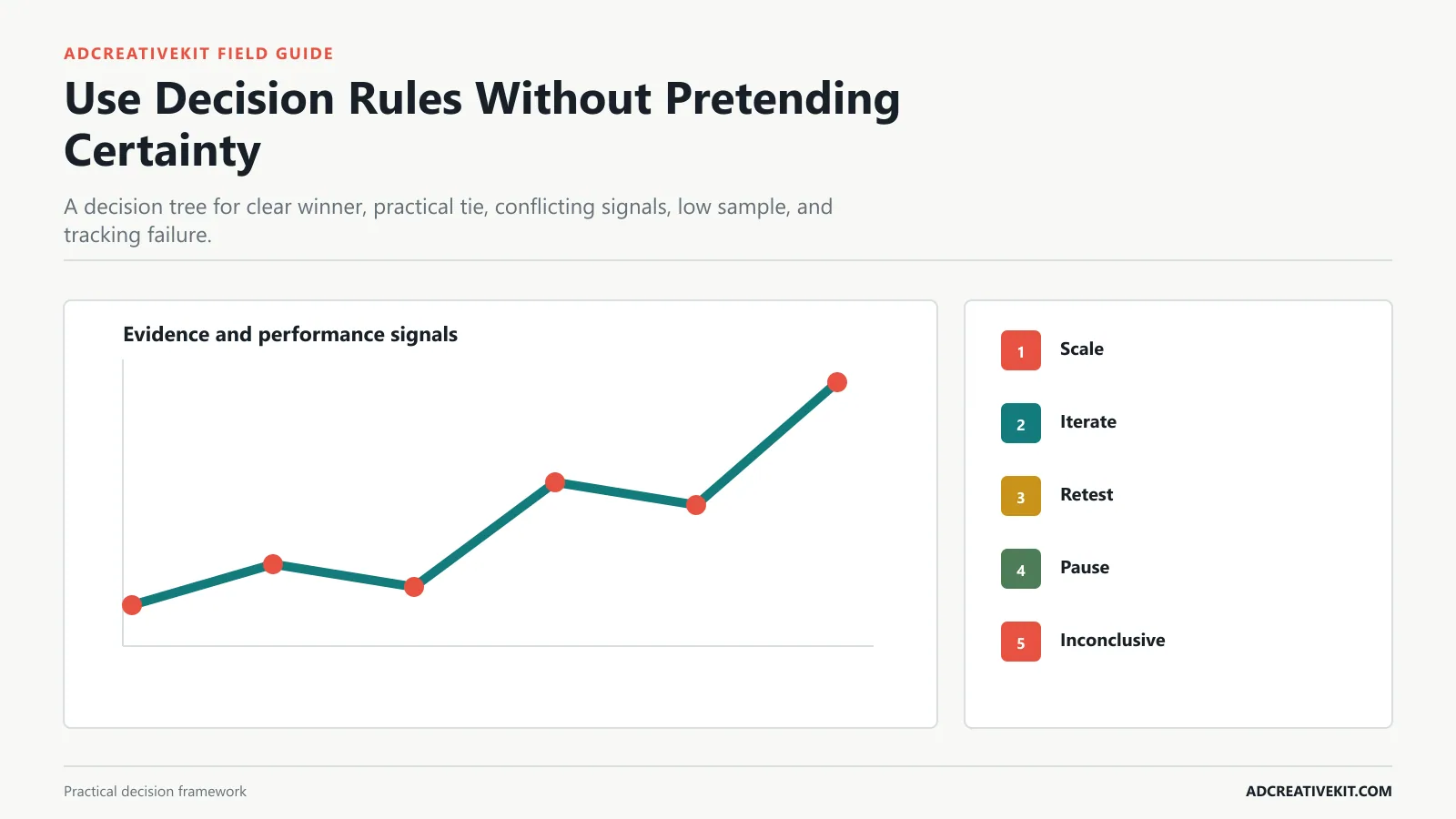 Use Decision Rules Without Pretending Certainty instructional framework for ad testing matrix template