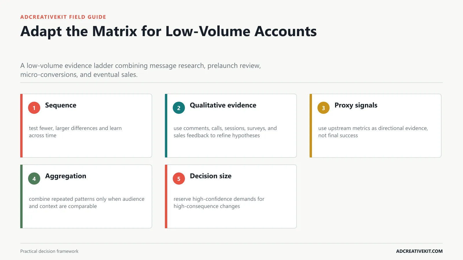 Adapt the Matrix for Low-Volume Accounts instructional framework for ad testing matrix template