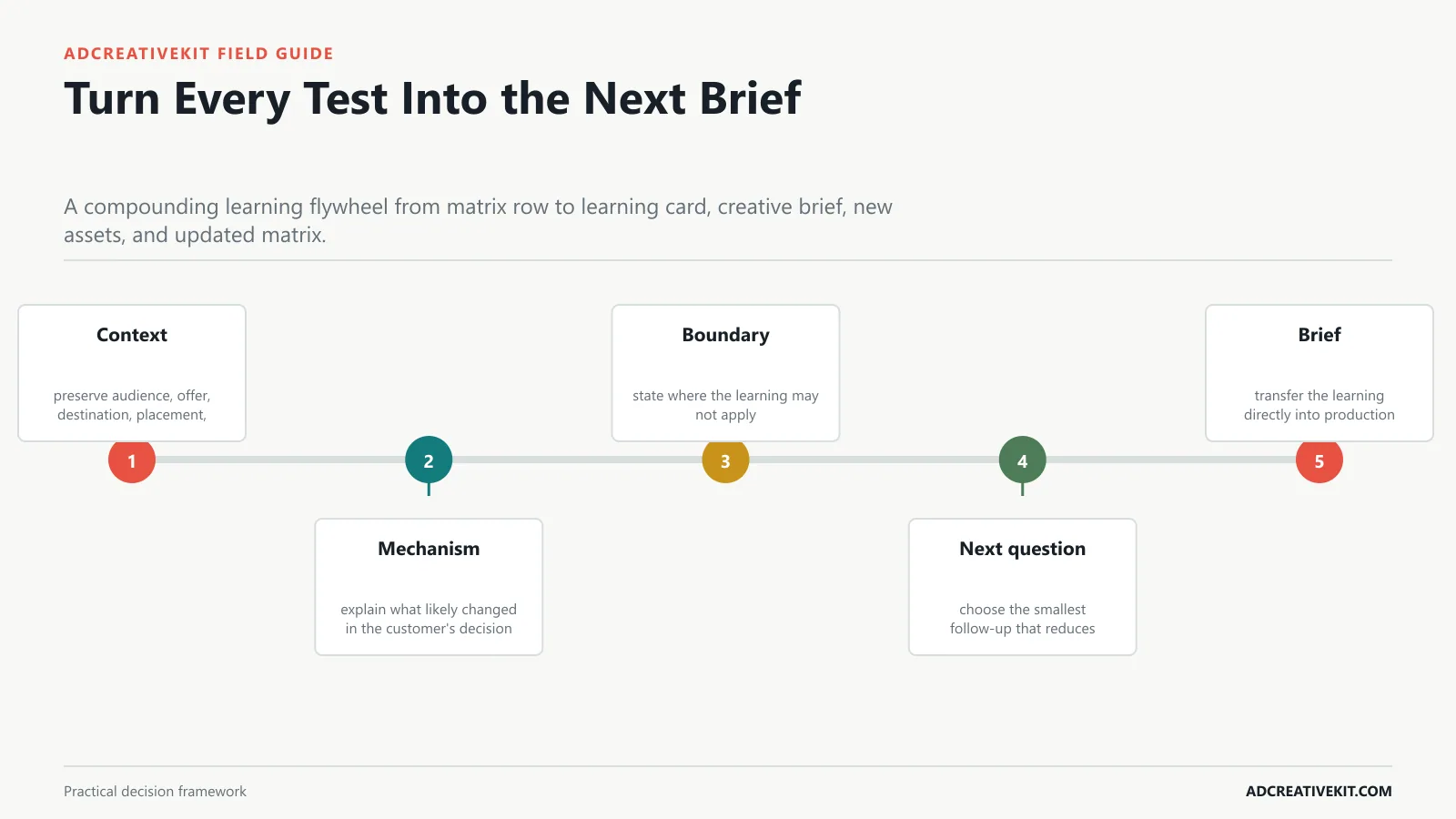 Turn Every Test Into the Next Brief instructional framework for ad testing matrix template
