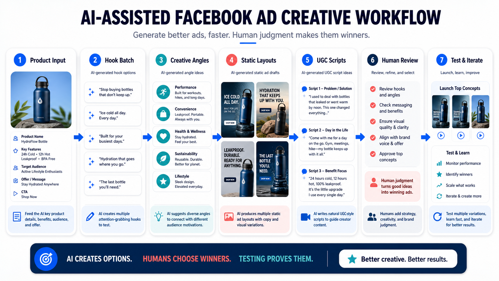 AI-assisted Facebook ad creative workflow from product input to testing and iteration