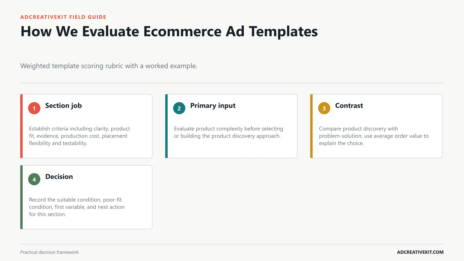 How We Evaluate Ecommerce Ad Templates instructional diagram for best Facebook ad templates for ecommerce