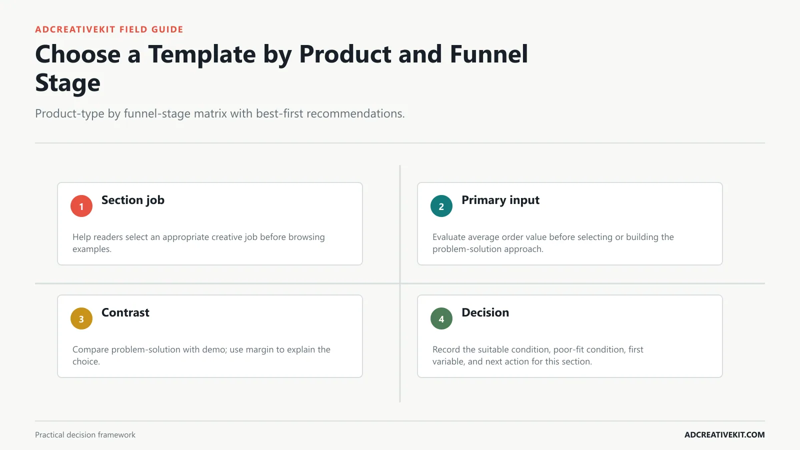 Choose a Template by Product and Funnel Stage instructional diagram for best Facebook ad templates for ecommerce