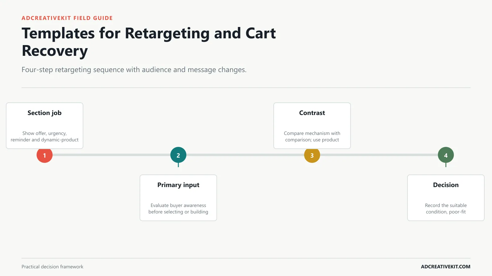 Templates for Retargeting and Cart Recovery instructional diagram for best Facebook ad templates for ecommerce