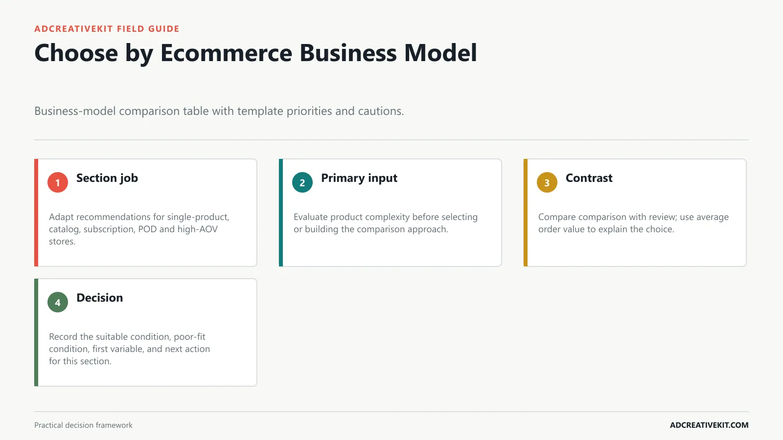 Choose by Ecommerce Business Model instructional diagram for best Facebook ad templates for ecommerce