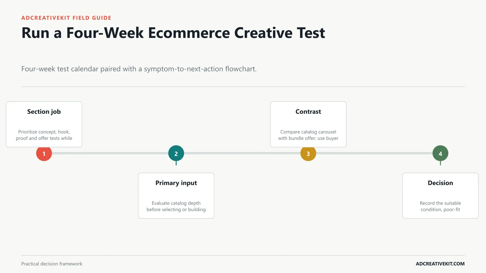 Run a Four-Week Ecommerce Creative Test instructional diagram for best Facebook ad templates for ecommerce