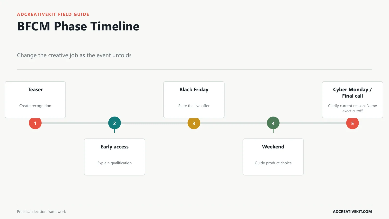 BFCM campaign timeline from teaser and early access through Cyber Monday and final call