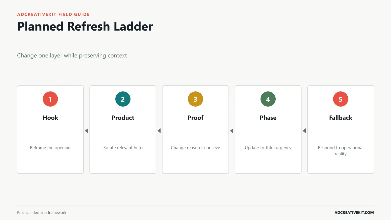 Black Friday creative refresh ladder showing stable elements and planned variable changes
