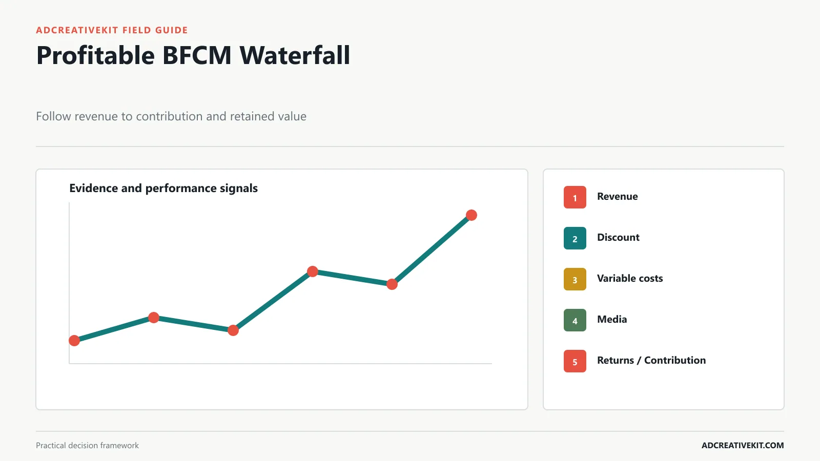 BFCM metric waterfall from revenue through discount media product shipping returns and contribution