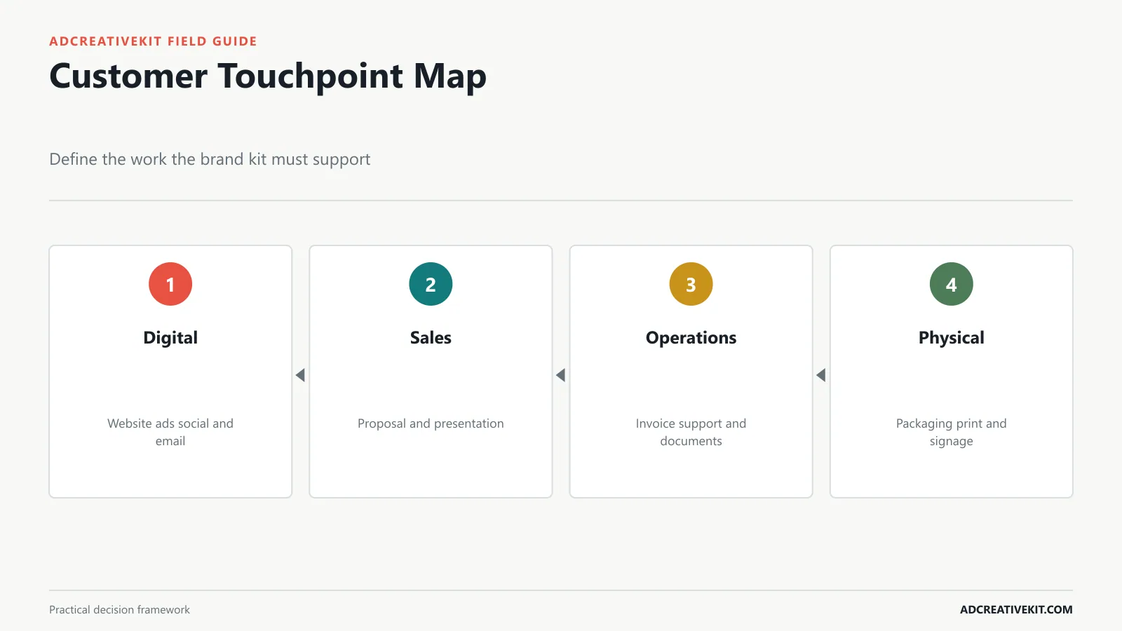 Small-business customer touchpoint map for website ads social email packaging print and proposals