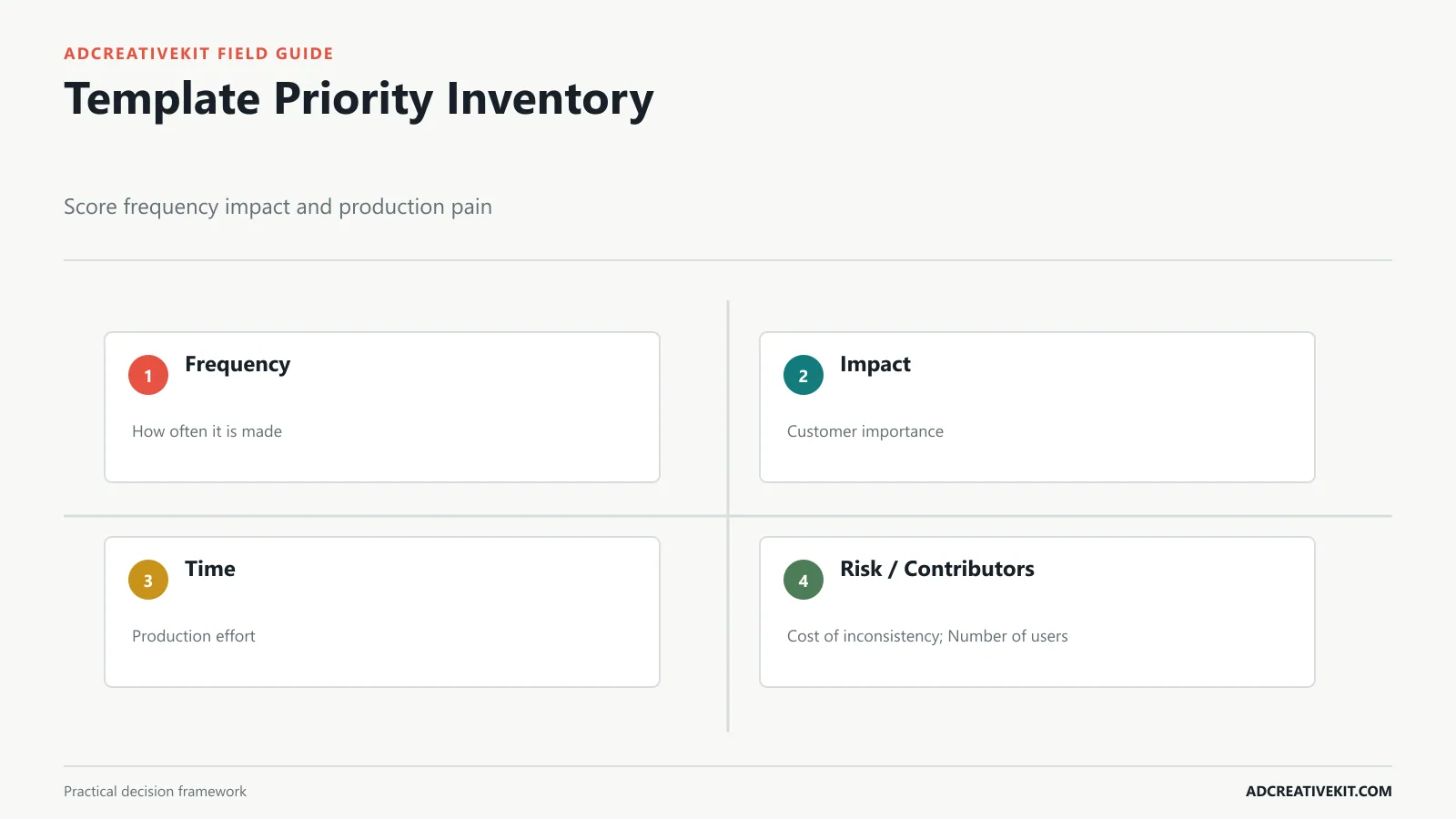 Business template inventory scored by production frequency customer impact and recurring pain