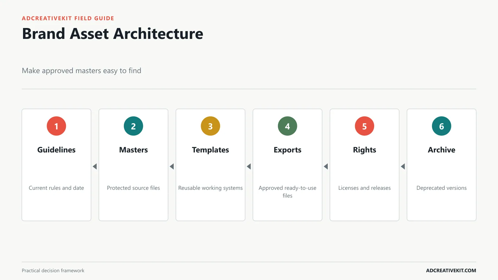 Brand asset folder architecture for masters templates approved exports licenses and archives