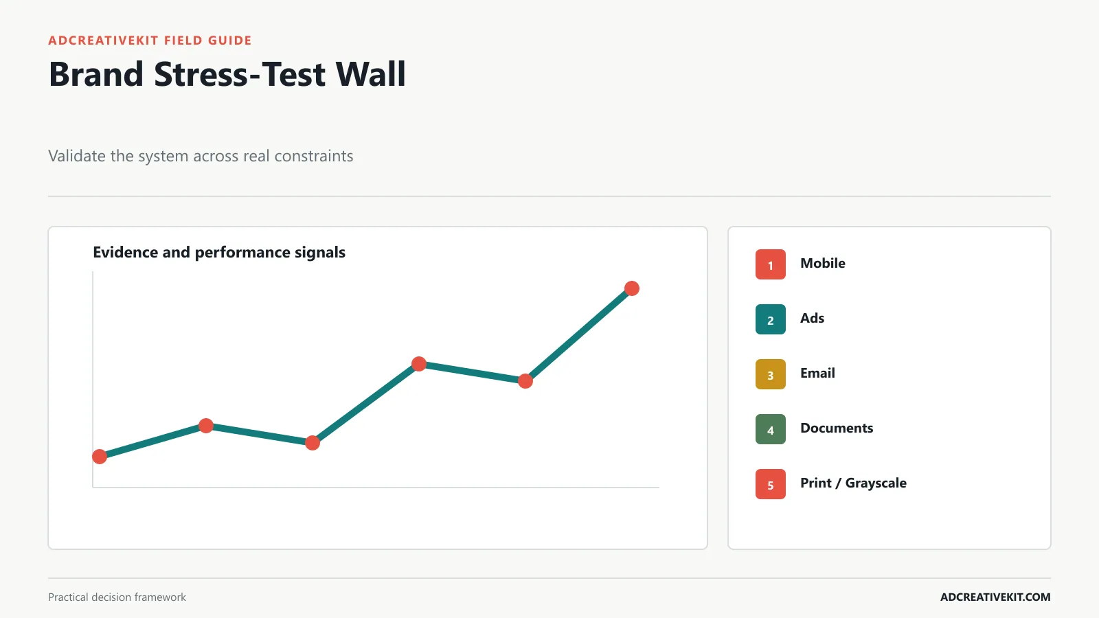 Brand kit stress-test wall across mobile website ads social email proposal packaging print and grayscale