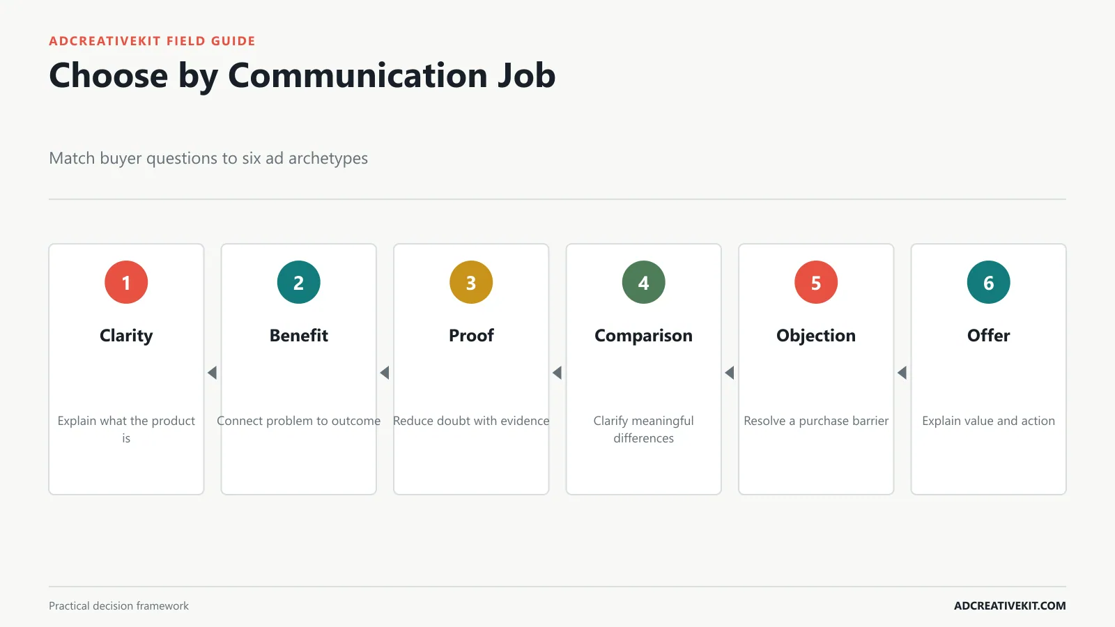 Decision tree matching campaign goals and buyer questions to Canva ad template types