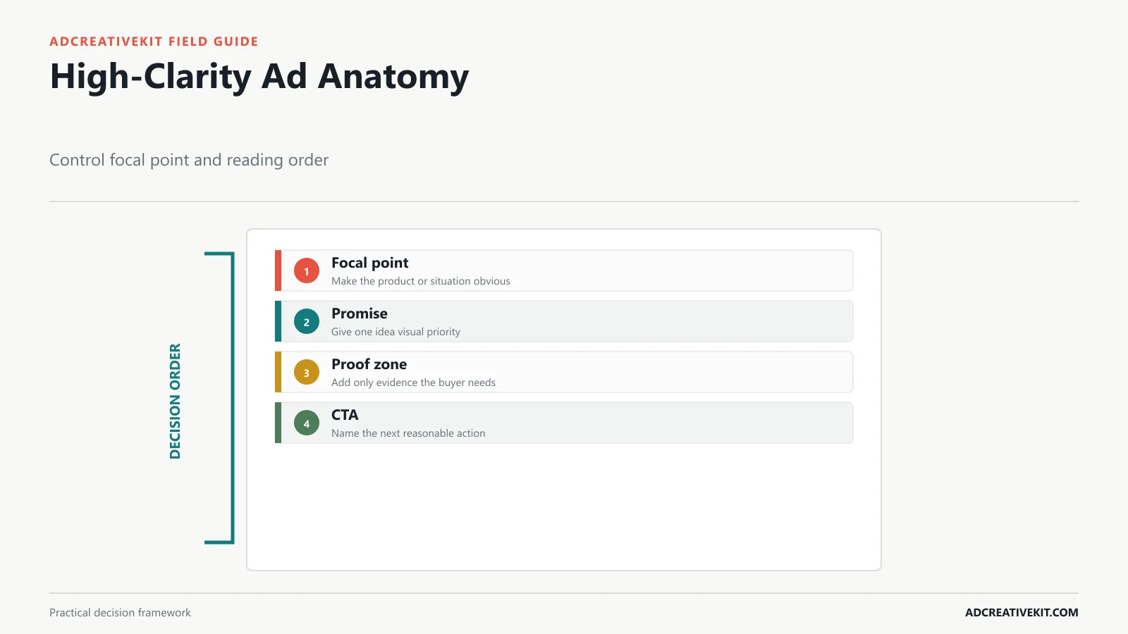 Annotated mobile ad showing focal point reading path spacing and proof zones