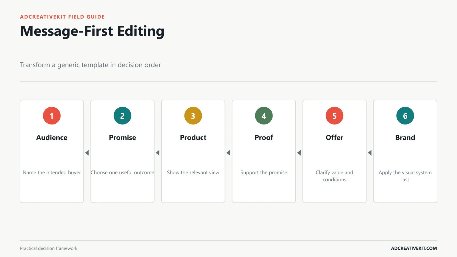 Before and after editing sequence from generic Canva template to specific ecommerce ad