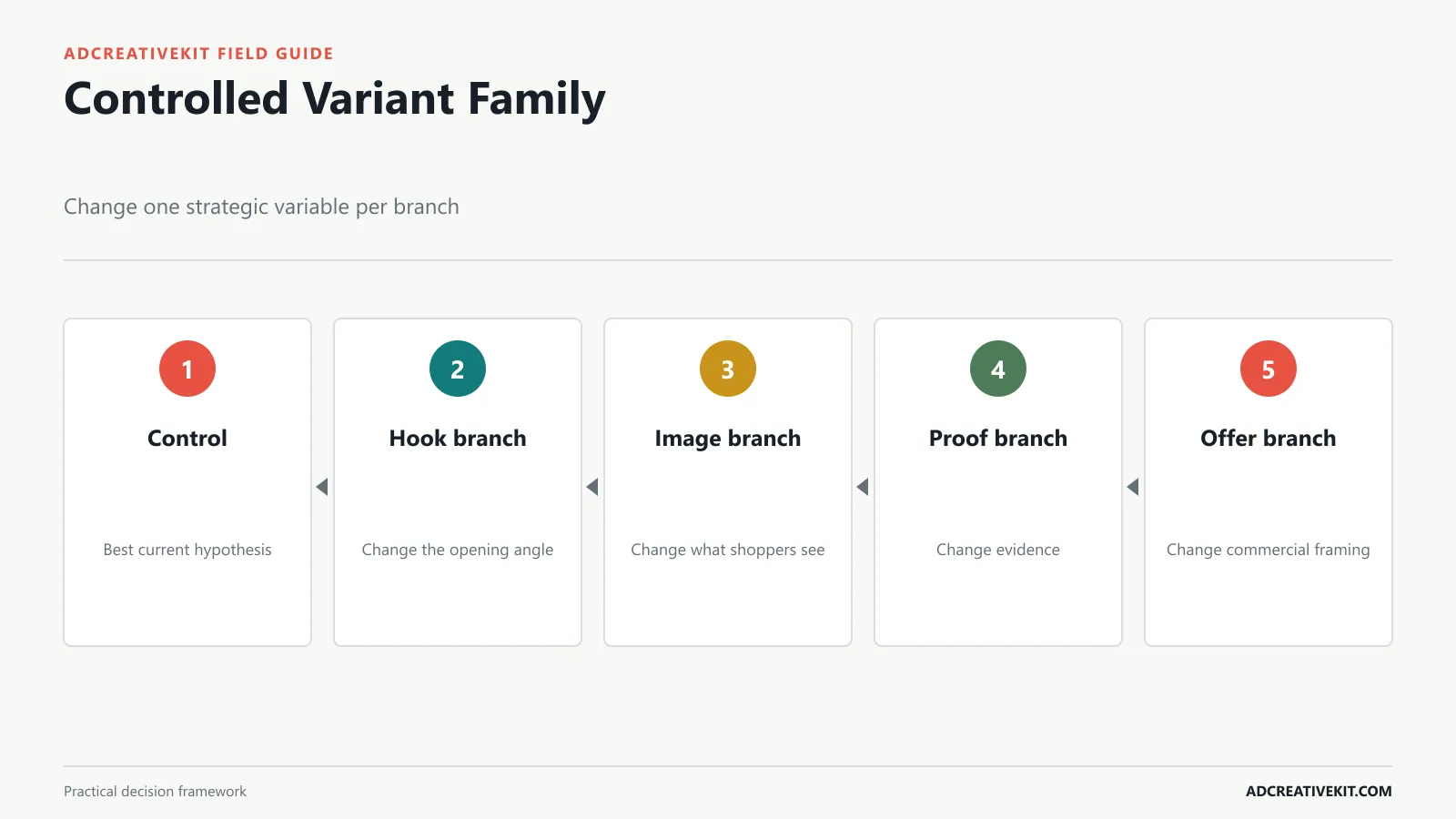 Variant family tree with one control and single-variable hook image proof and offer branches