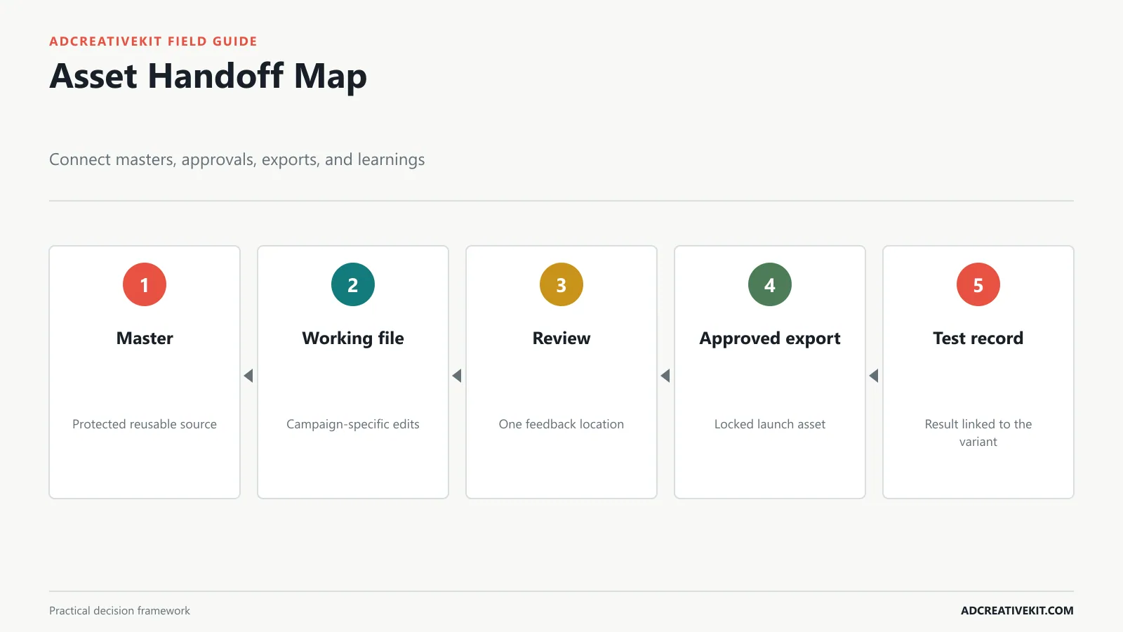 Campaign folder map from Canva master file to approved placement exports and test records
