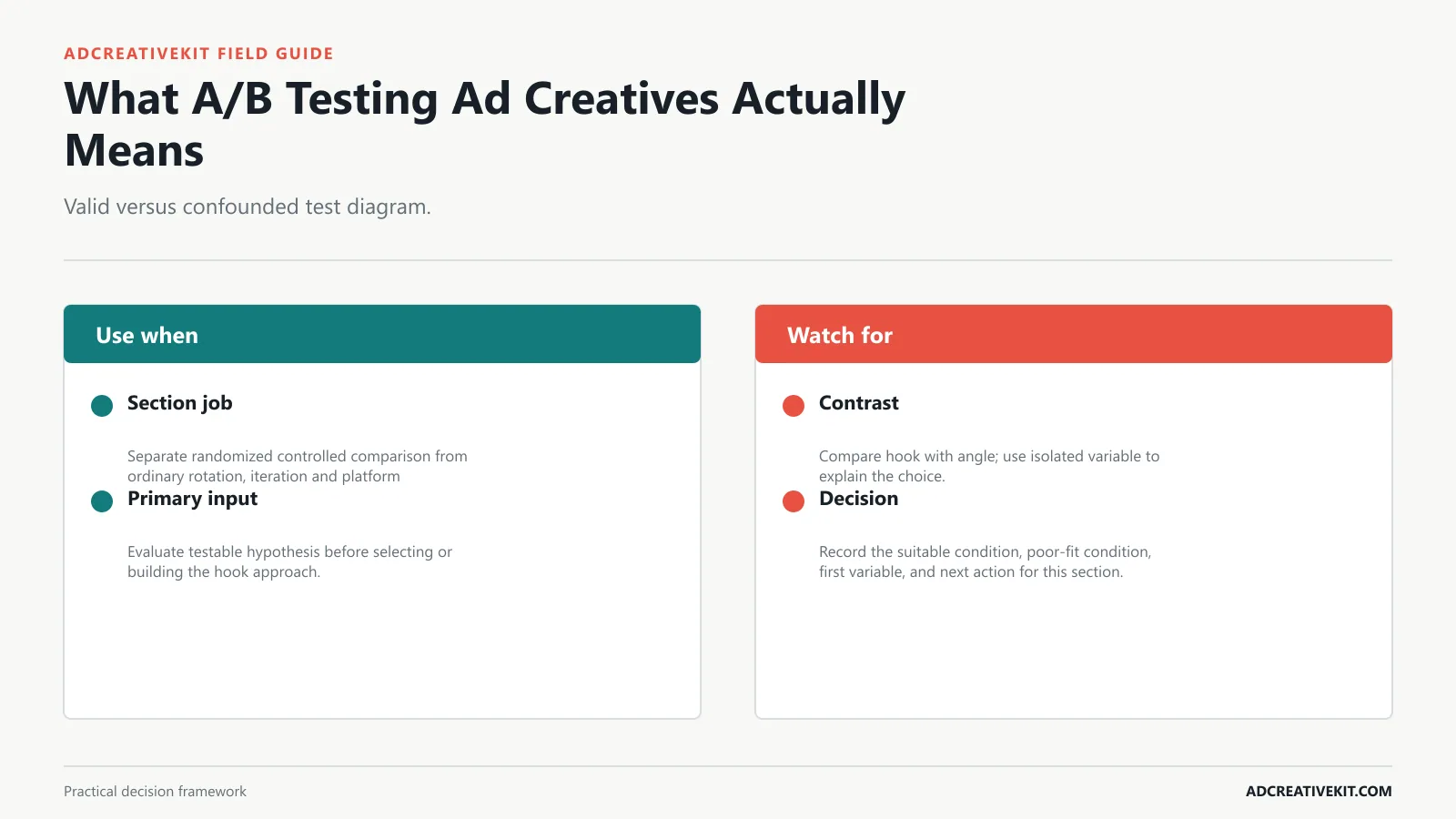 What A/B Testing Ad Creatives Actually Means instructional diagram for A/B testing ad creatives