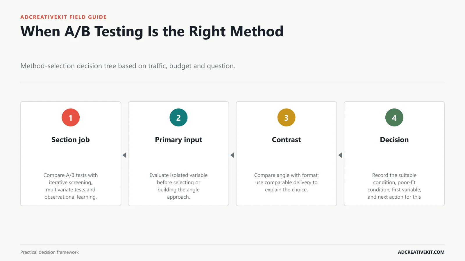 When A/B Testing Is the Right Method instructional diagram for A/B testing ad creatives