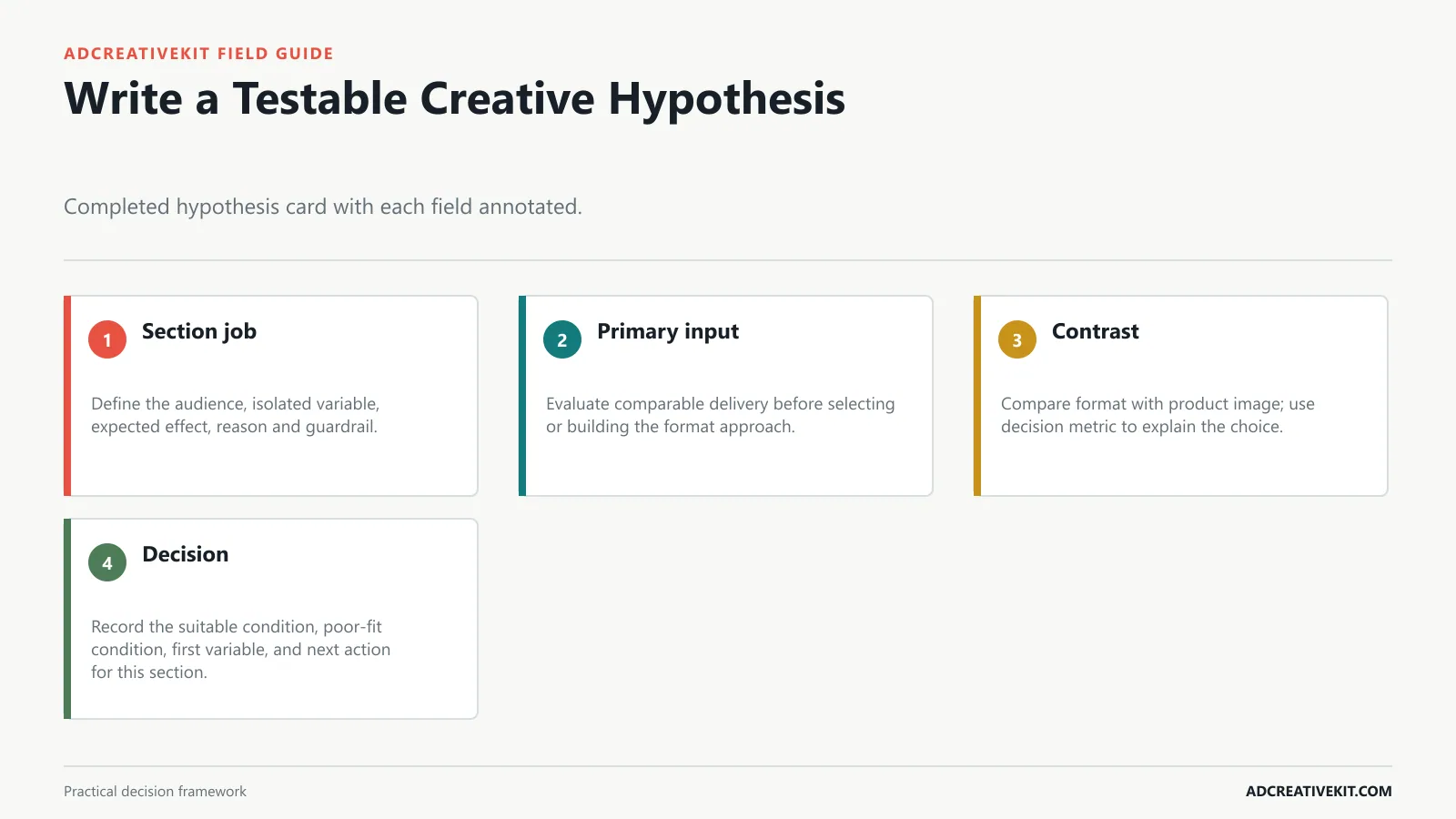 Write a Testable Creative Hypothesis instructional diagram for A/B testing ad creatives