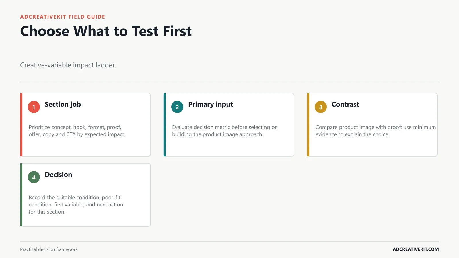 Choose What to Test First instructional diagram for A/B testing ad creatives