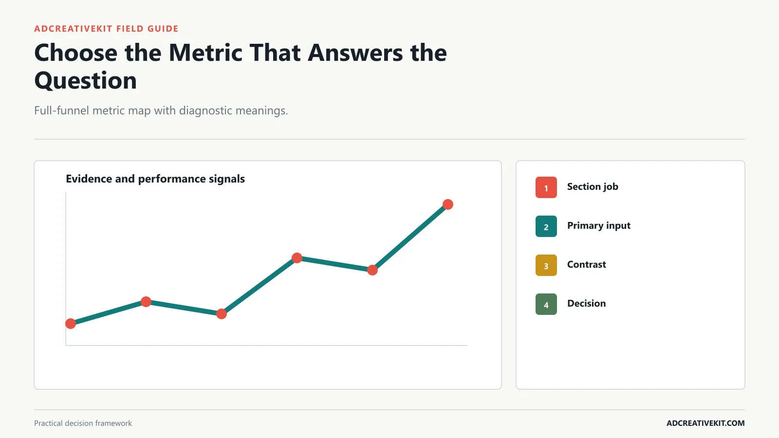 Choose the Metric That Answers the Question instructional diagram for A/B testing ad creatives