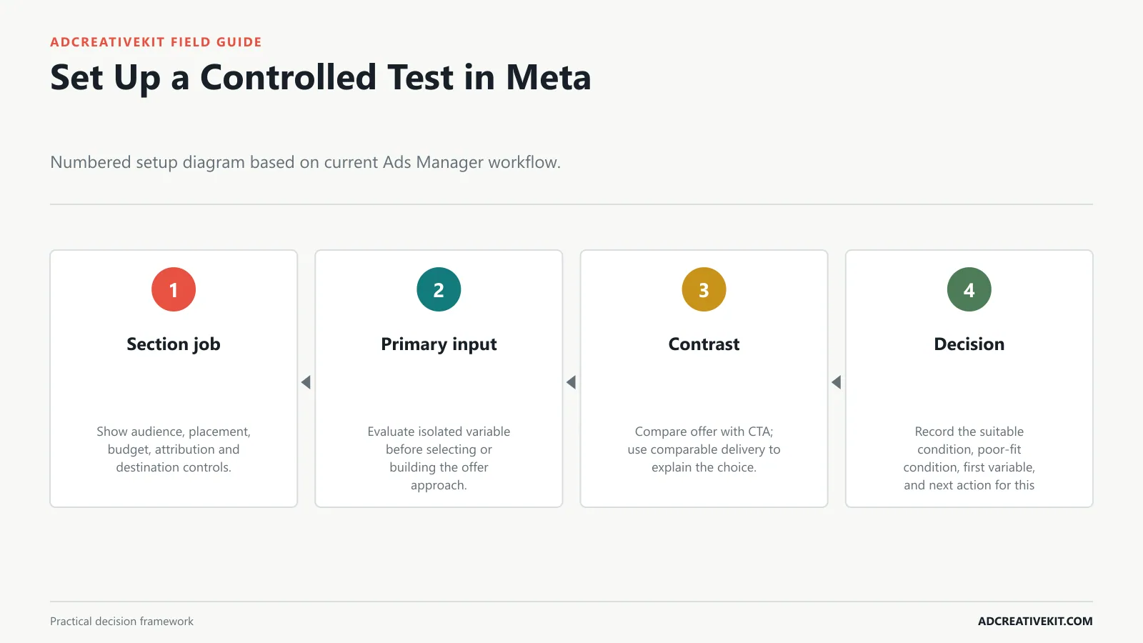 Set Up a Controlled Test in Meta instructional diagram for A/B testing ad creatives