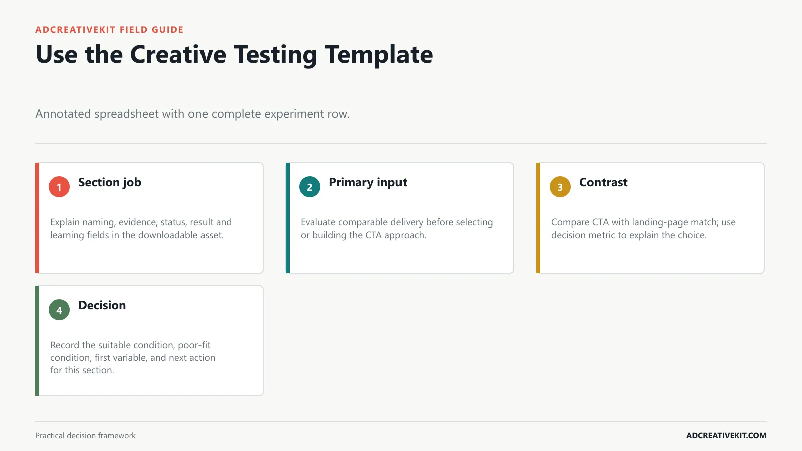Use the Creative Testing Template instructional diagram for A/B testing ad creatives