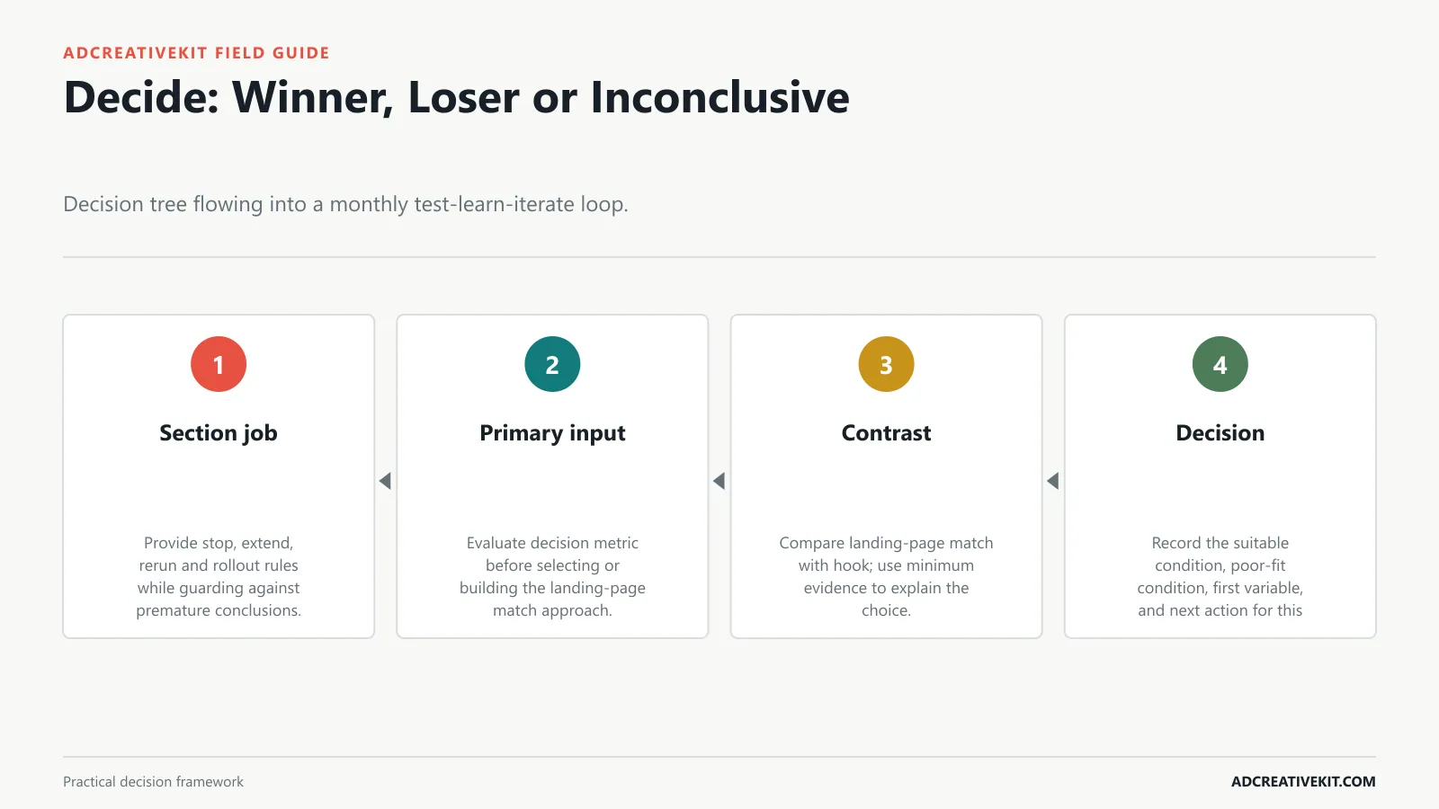 Decide: Winner, Loser or Inconclusive instructional diagram for A/B testing ad creatives