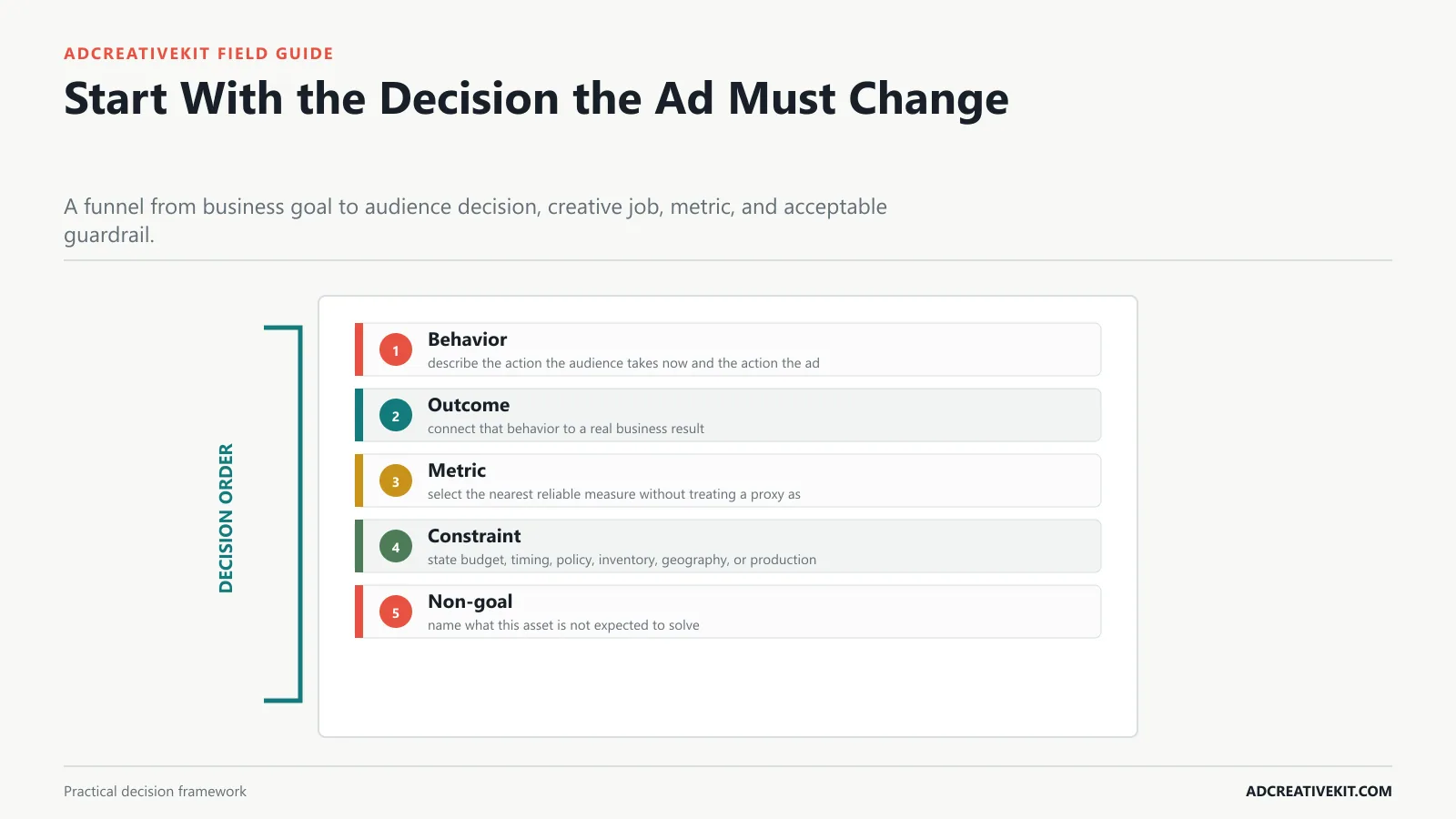 Start With the Decision the Ad Must Change instructional framework for ad creative brief template