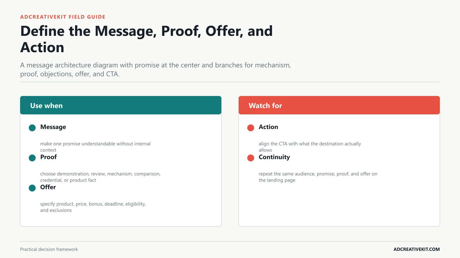 Define the Message, Proof, Offer, and Action instructional framework for ad creative brief template