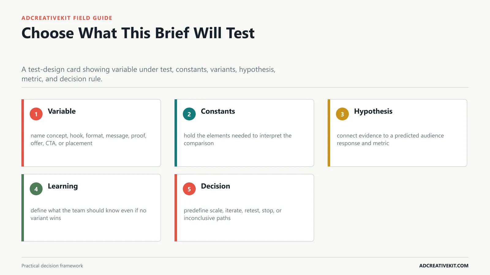 Choose What This Brief Will Test instructional framework for ad creative brief template