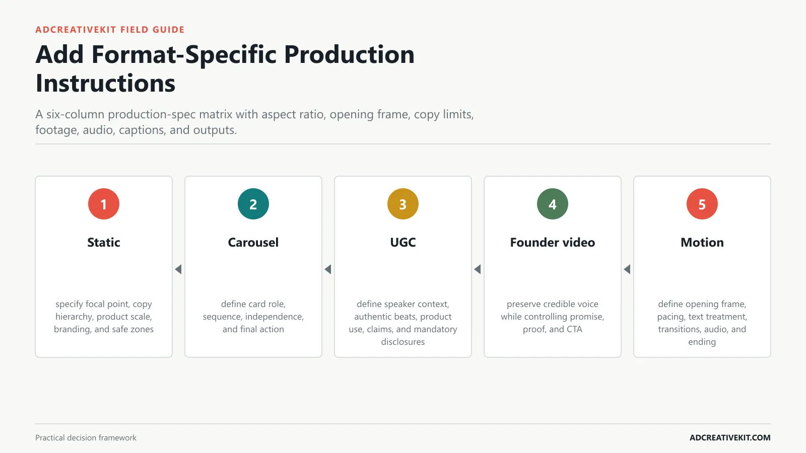 Add Format-Specific Production Instructions instructional framework for ad creative brief template