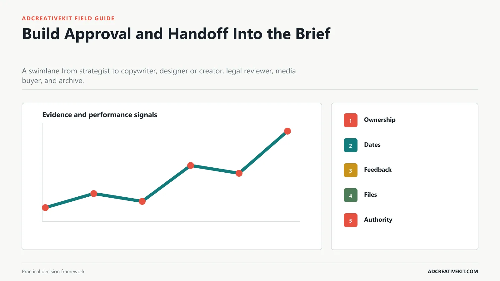 Build Approval and Handoff Into the Brief instructional framework for ad creative brief template