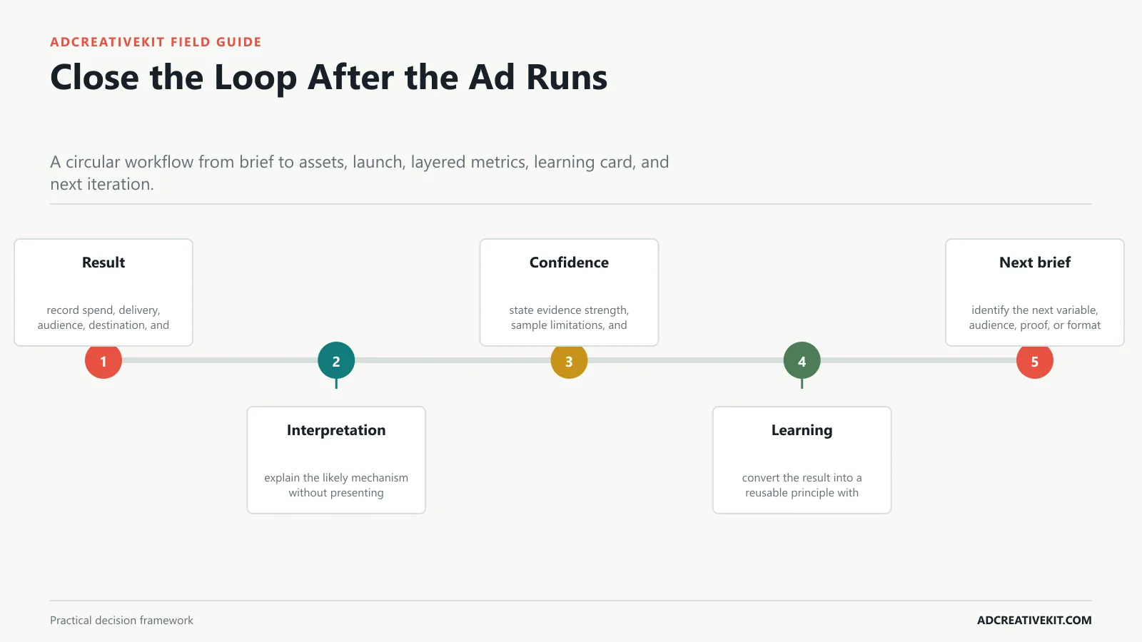 Close the Loop After the Ad Runs instructional framework for ad creative brief template