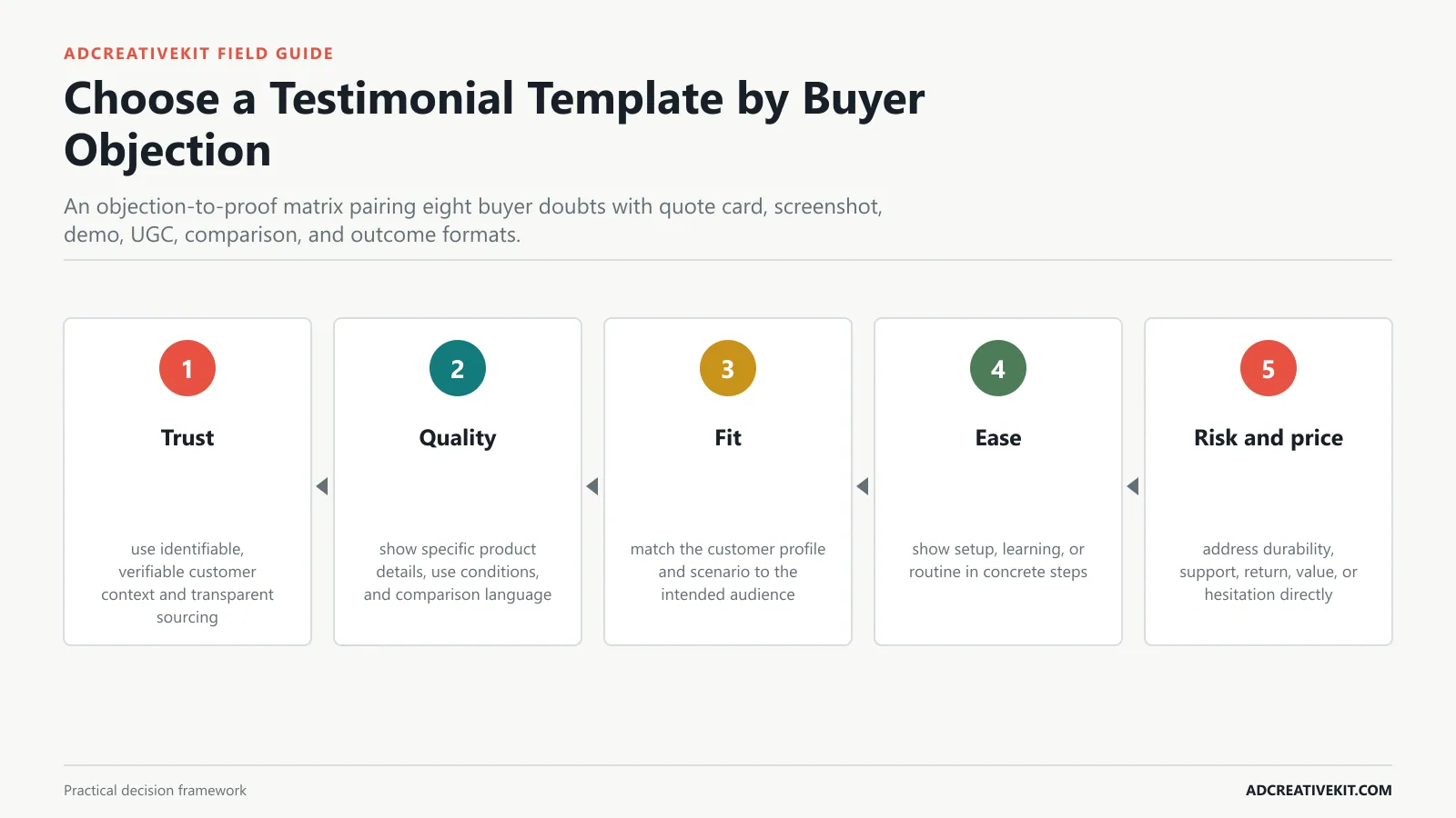 Choose a Testimonial Template by Buyer Objection instructional framework for testimonial ad templates