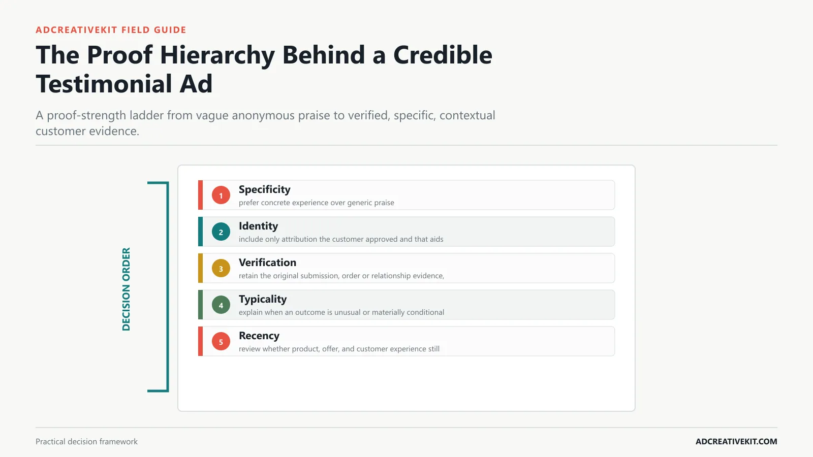 The Proof Hierarchy Behind a Credible Testimonial Ad instructional framework for testimonial ad templates