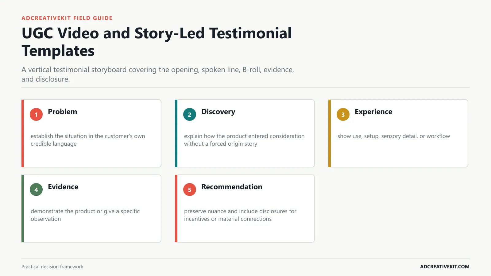 UGC Video and Story-Led Testimonial Templates instructional framework for testimonial ad templates