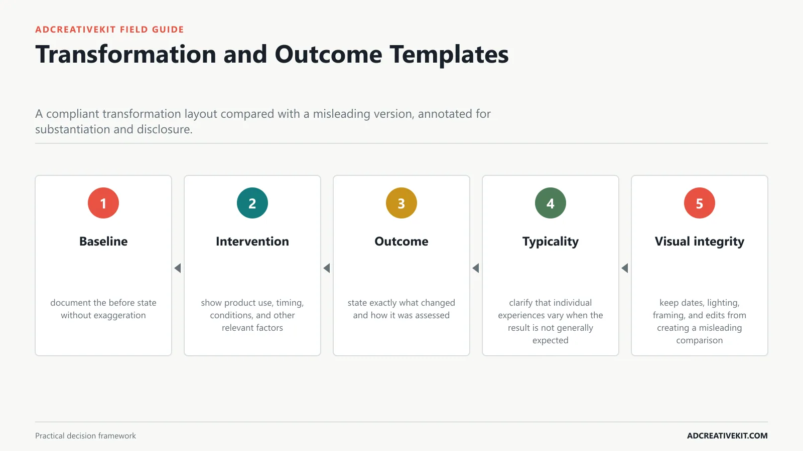 Transformation and Outcome Templates instructional framework for testimonial ad templates