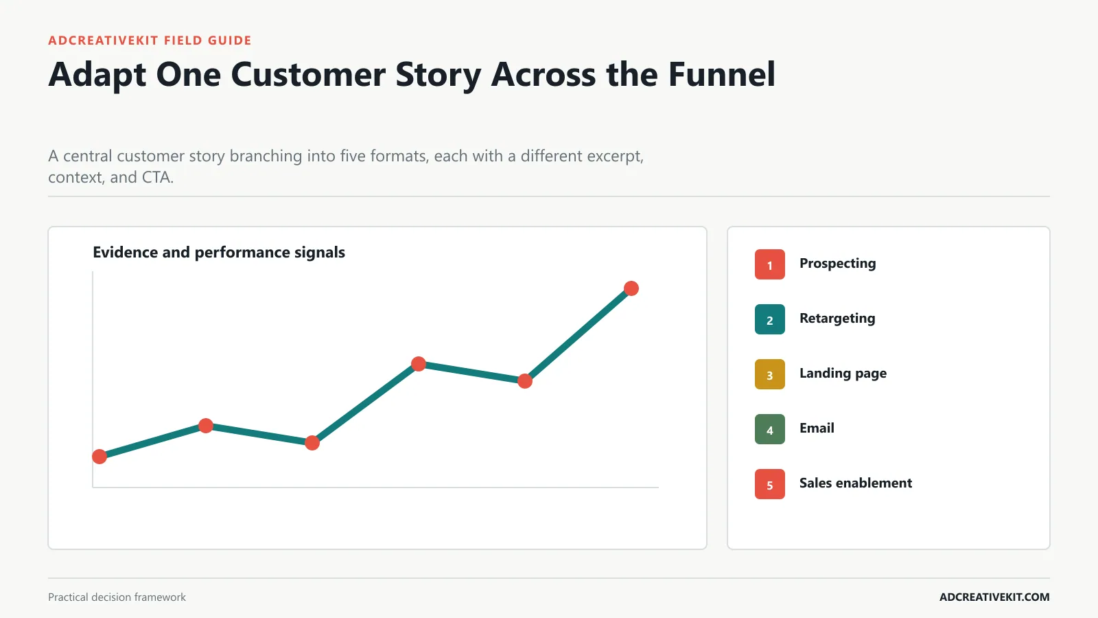 Adapt One Customer Story Across the Funnel instructional framework for testimonial ad templates