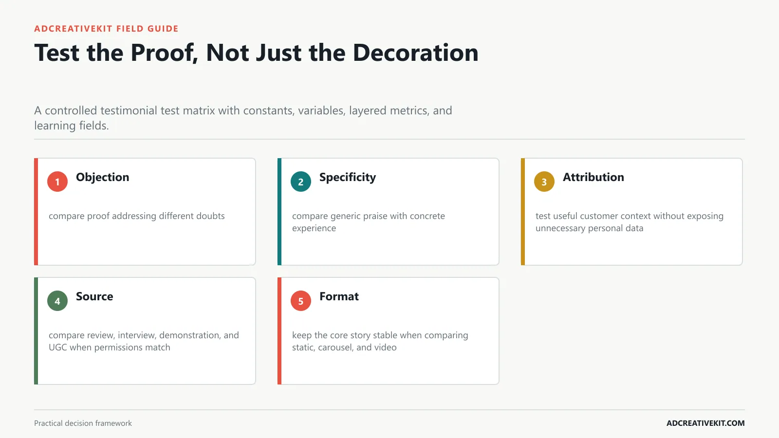 Test the Proof, Not Just the Decoration instructional framework for testimonial ad templates