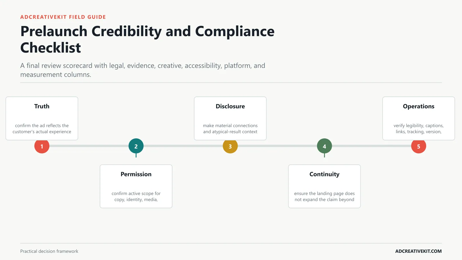 Prelaunch Credibility and Compliance Checklist instructional framework for testimonial ad templates