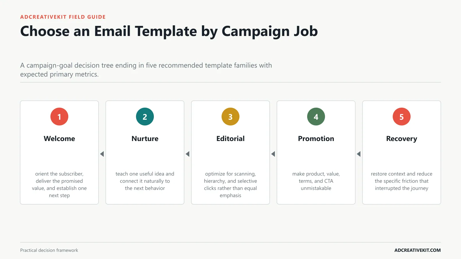 Choose an Email Template by Campaign Job instructional framework for email marketing graphic templates